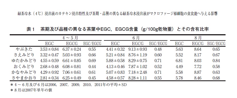 各品種におけるエピガロカテキン(EGC)とエピガロカテキンガレード(EGCG)の含有量と割合