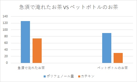 急須で抽出したお茶とペットボトルのお茶のポリフェノール量とカテキン含有量の比較 グラフ