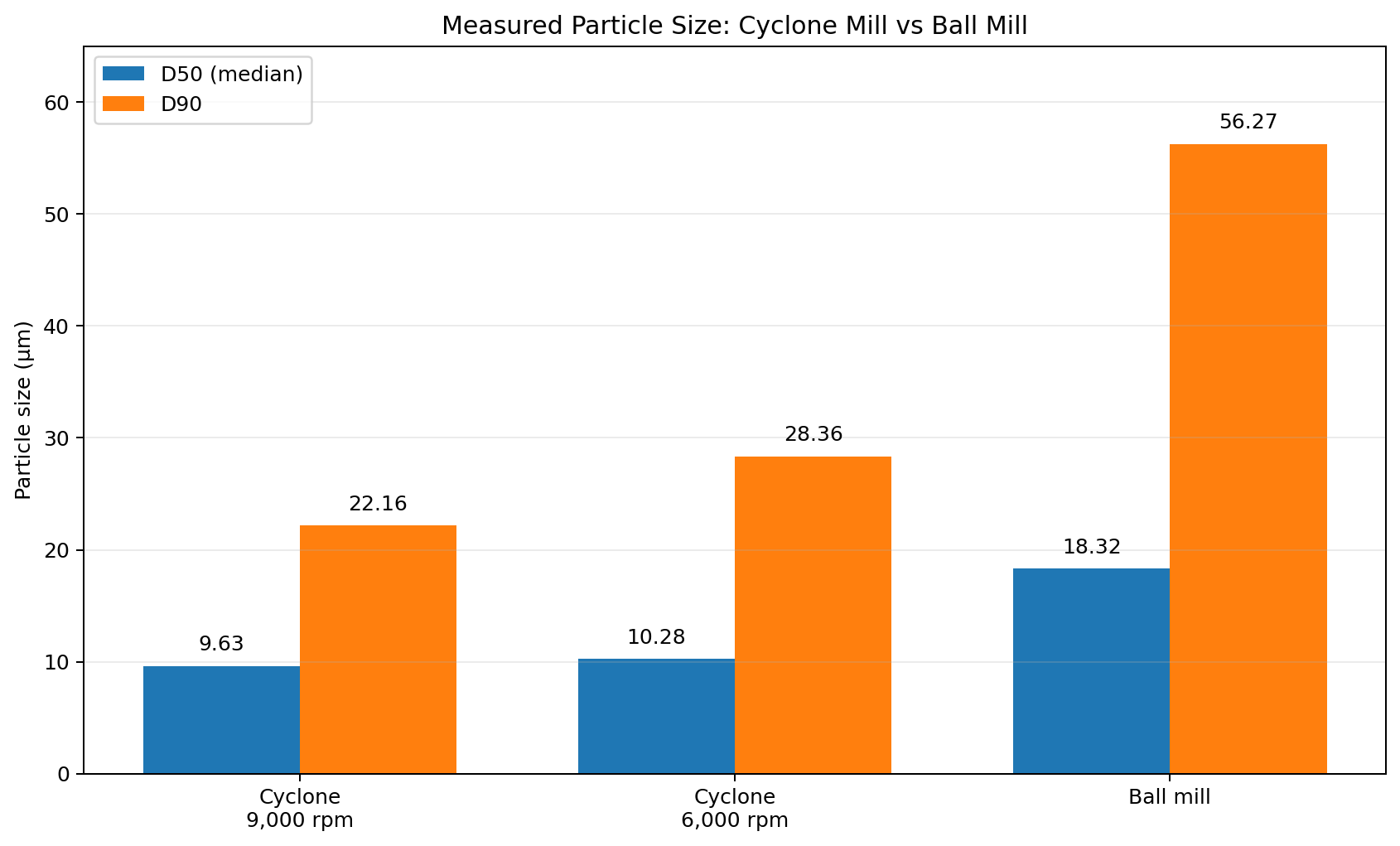 Bar chart comparing D50 and D90 particle sizes for cyclone milling at 9000 rpm, cyclone milling at 6000 rpm, and ball milling