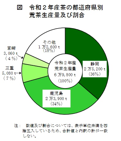 年お茶の生産量は 静岡県を抜いて鹿児島県が1位 日本一 になる 本当か 検証しました お茶の山麓園 コラム