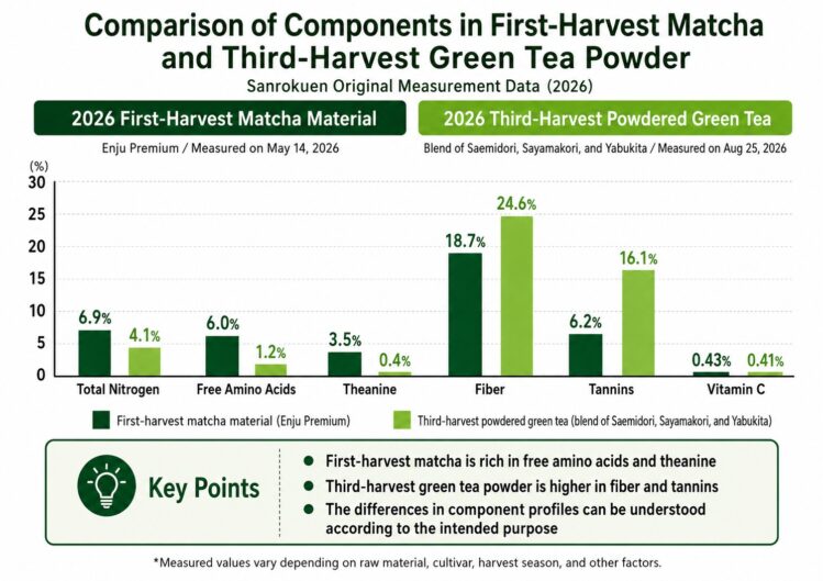 Comparison chart showing first-harvest matcha and third-harvest powdered green tea measurements